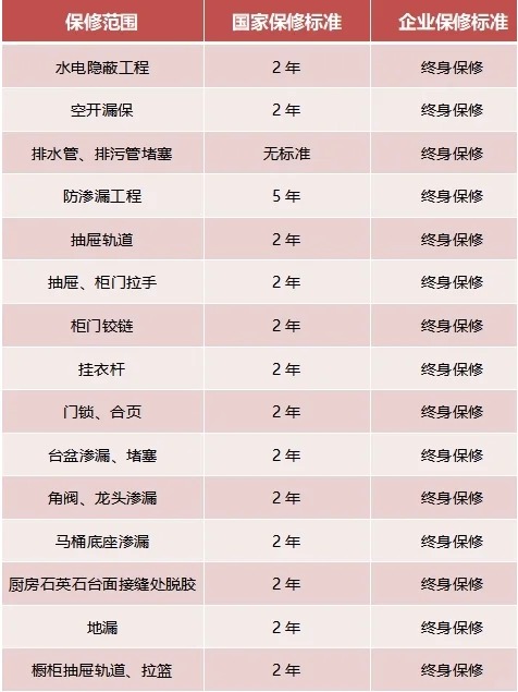 家裝，15項(xiàng)終身保修，你知道嗎？